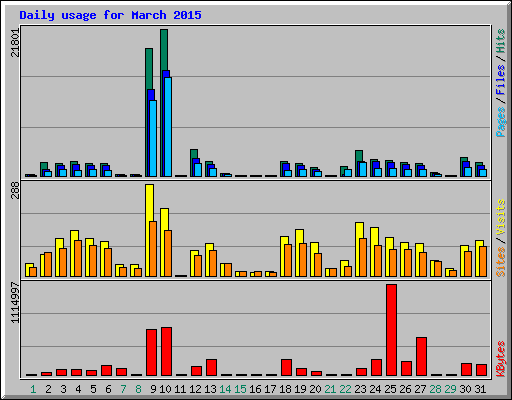 Daily usage for March 2015