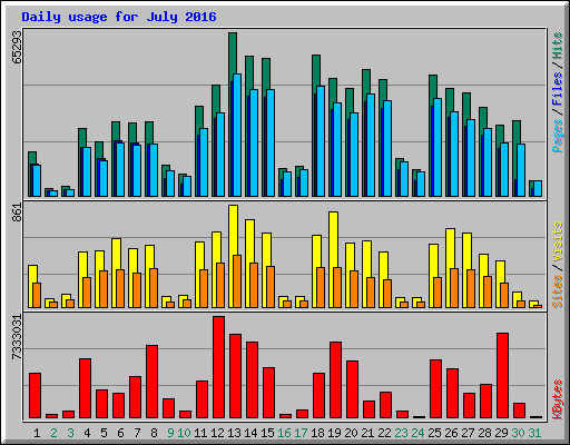 Daily usage for July 2016