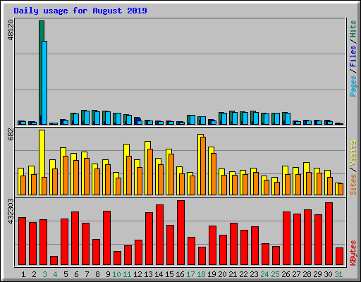 Daily usage for August 2019