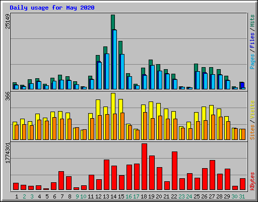 Daily usage for May 2020