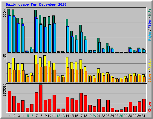 Daily usage for December 2020