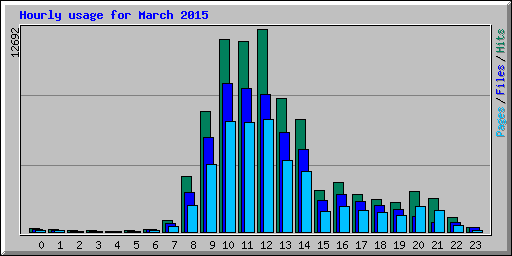 Hourly usage for March 2015