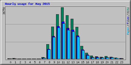Hourly usage for May 2015