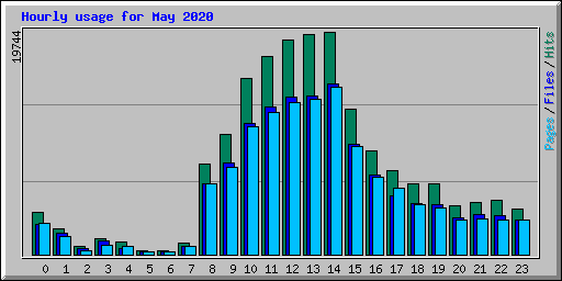 Hourly usage for May 2020